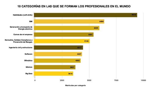 10 CATEGORÍAS EN LAS QUE SE FORMAN LOS PROFESIONALES EN EL MUNDO