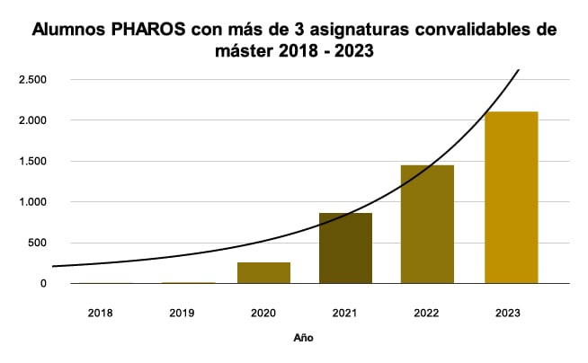 Alumnos PHAROS con más de 3 asignaturas convalidables de máster 2018 - 2023