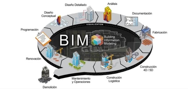 BIM-en-Colombia-e1430407019344-740x350