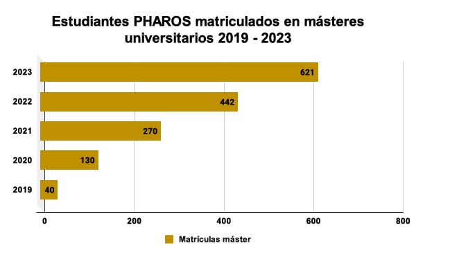 Estudiantes PHAROS matriculados en másteres universitarios 2019 - 2023