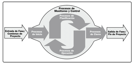 Figura-1-Grupo-de-procesos-de-la-direccion-de-proyectos-PMI-2013-Fuente