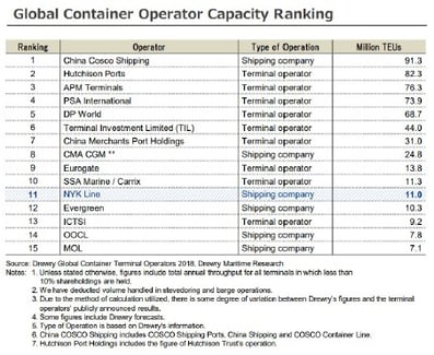 Ilustración 21. Ranking mundial de capacidad de operadores de contenedores. (1)