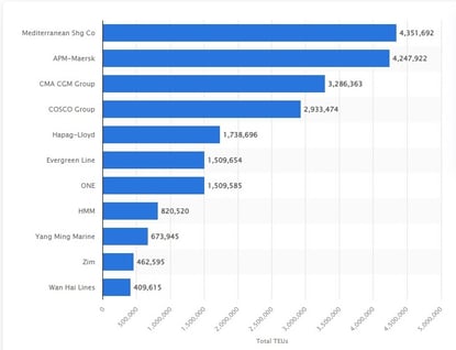 Ilustración 22. Principales operadores de buques portacontenedores del mundo al 30 de abril de 2022, capacidad de TEU. (1)