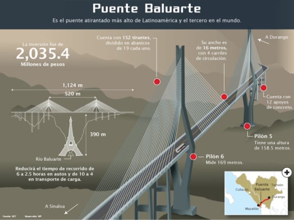 Puente Baluarte Bicentenario: un atirantado con Récord Guinness.