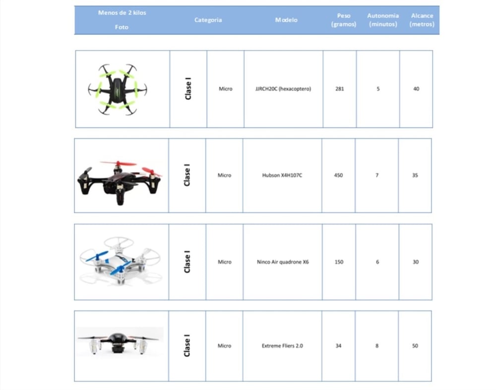 clasificacion de drones