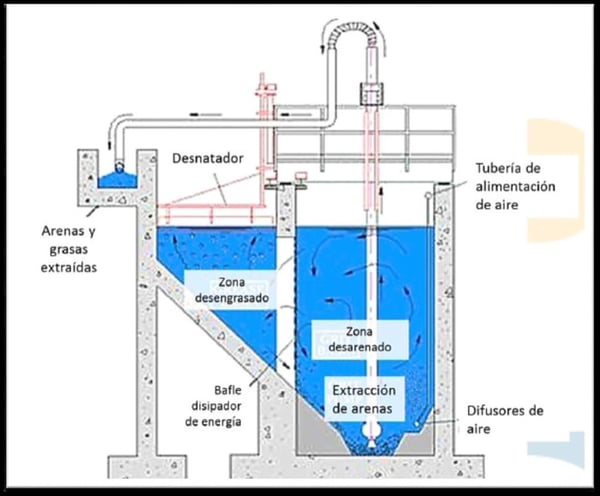 aguas residuales: descontaminación DESARENADO y DESENGRASADO