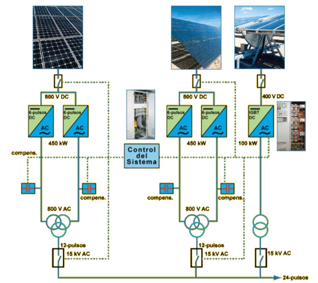 ¿Qué Elementos Necesita Una Central De Generación Fotovoltaica?