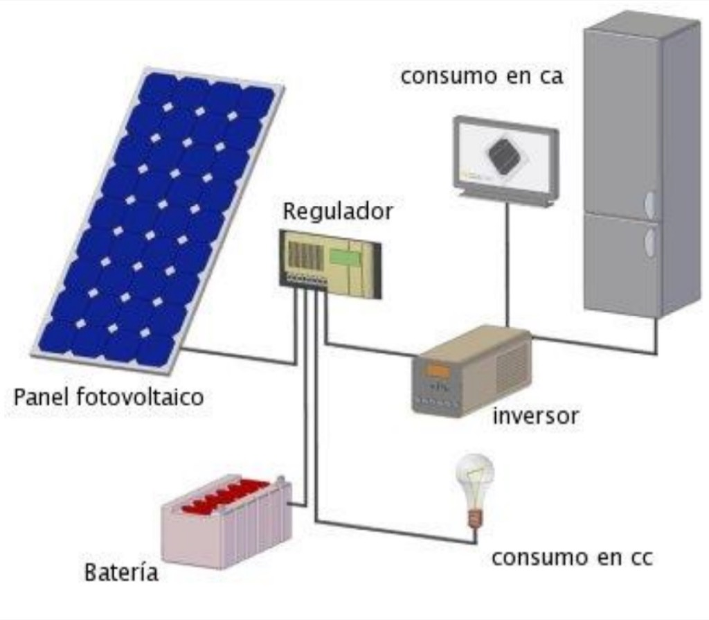 ¿Qué Elementos Necesita Una Central De Generación Fotovoltaica?