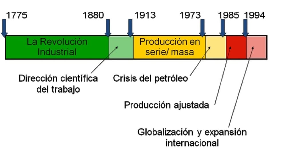 ¿conoces El Lean Manufacturing Echa Un Vistazo A Su Historiaemk 9742