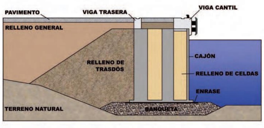 Características Estructurales De Los Principales Tipos De Muelles ...