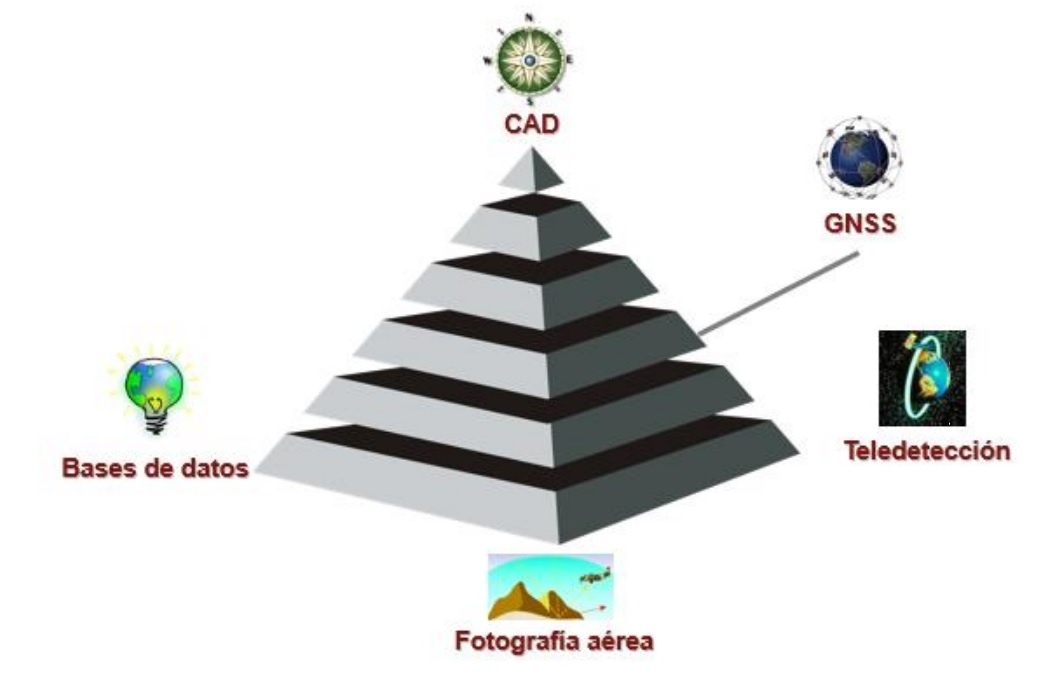 Sistemas De Información Geográfica: Base De Datos Gráfica