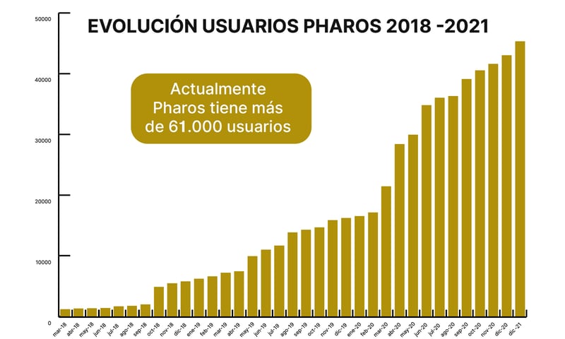 Usuarios-Pharos-2021-1