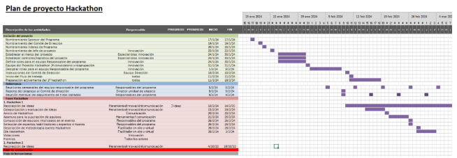 Tabla 2: Cronograma plan de proyecto de innovación continua basada en metodología Hackathon