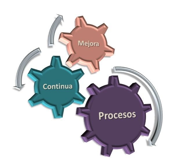 La Mejora De Los Procesos Camino A La Perfección De La Empresa