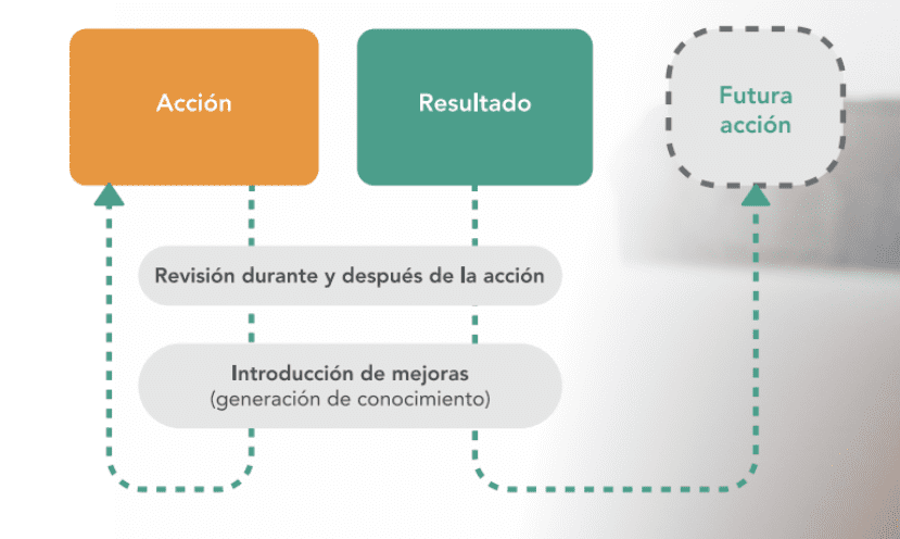 Seguimiento De Proyectos Definicion Agilizacion Y Revision