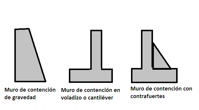 Tipos De Muros De Contención, Cálculo Y Diseño Preciso Para Retener.