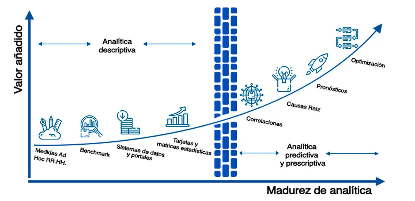 Madurez People Analytics