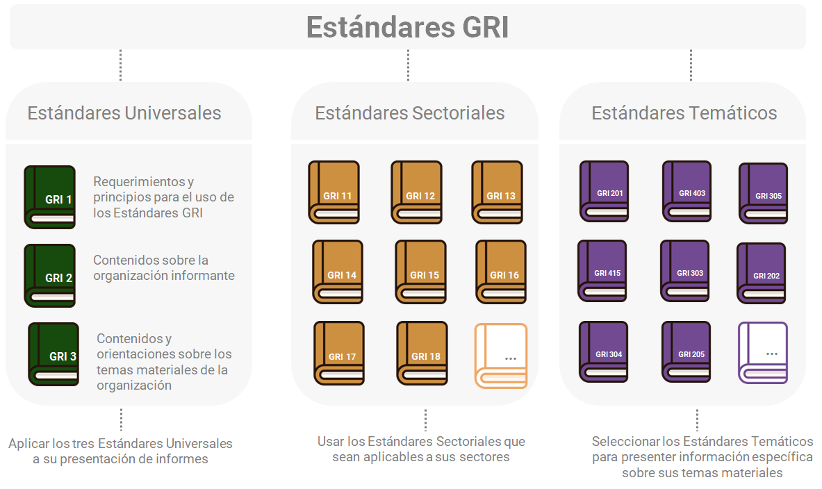 Esquema de organización de los estándares GRI. SoftExpert