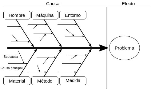 Diagrama de Ishikawa