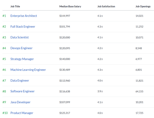 Glassdoors-best-jobs-software-engineering
