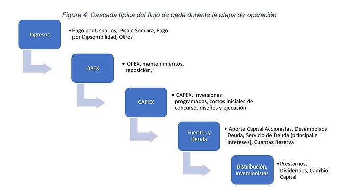 4.Cascada de Fllujo Project Finance