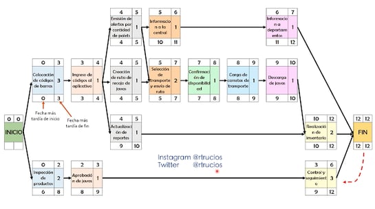 PERT CPM EJEMPLOS DESARROLLADOS EXPLICADOS PASO A PASO