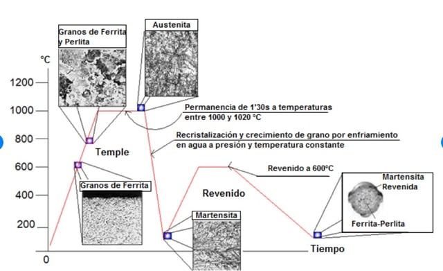 esquema tratamiento térmico y temple