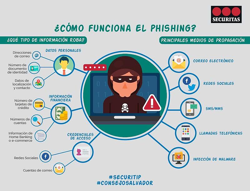 Funcionamiento Phishing